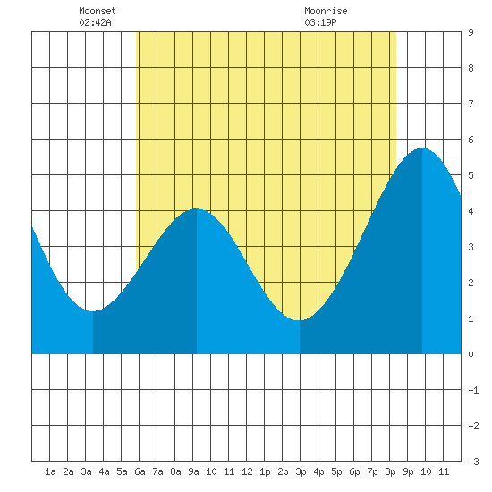 Point San Pedro tide chart for Monday, May 25, 2026