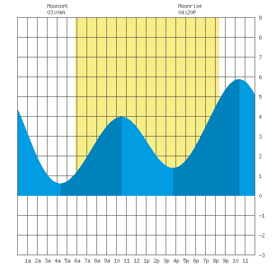 Point San Pedro tide chart for Tuesday, May 26, 2026