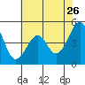 Point San Pedro tide chart for Tuesday, May 26, 2026