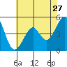 Point San Pedro tide chart for Wednesday, May 27, 2026