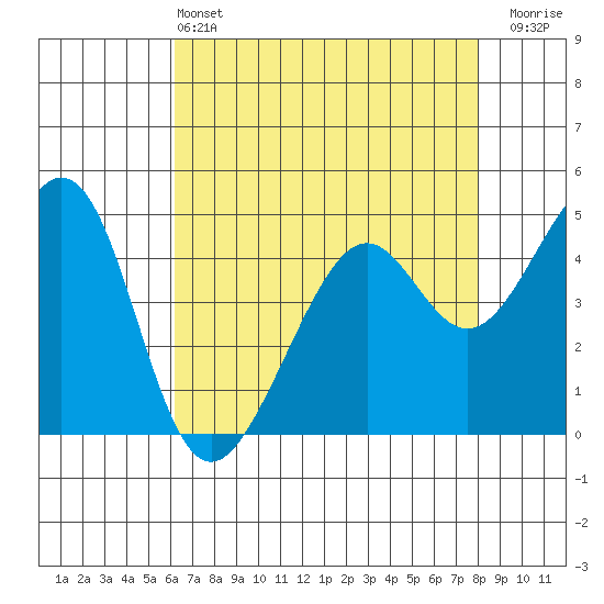 Point San Pedro tide chart for Saturday, May 2, 2026