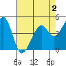 Point San Pedro tide chart for Saturday, May 2, 2026
