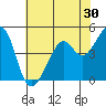 Point San Pedro tide chart for Saturday, May 30, 2026