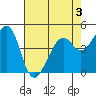 Point San Pedro tide chart for Sunday, May 3, 2026