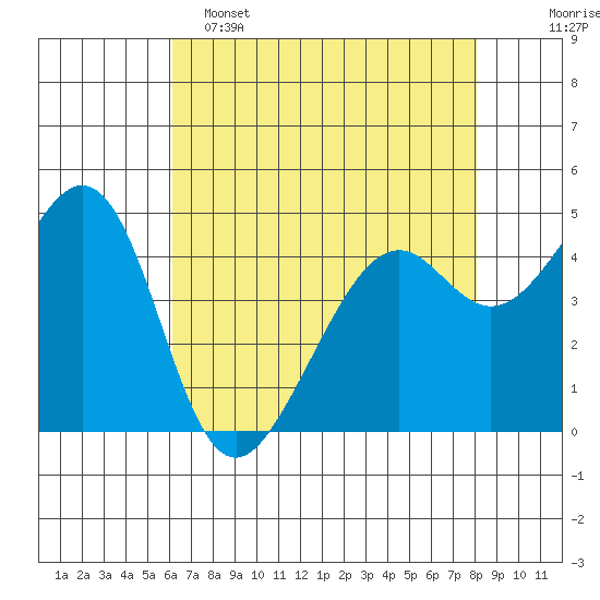 Point San Pedro tide chart for Monday, May 4, 2026