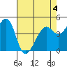 Point San Pedro tide chart for Monday, May 4, 2026