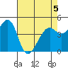 Point San Pedro tide chart for Tuesday, May 5, 2026
