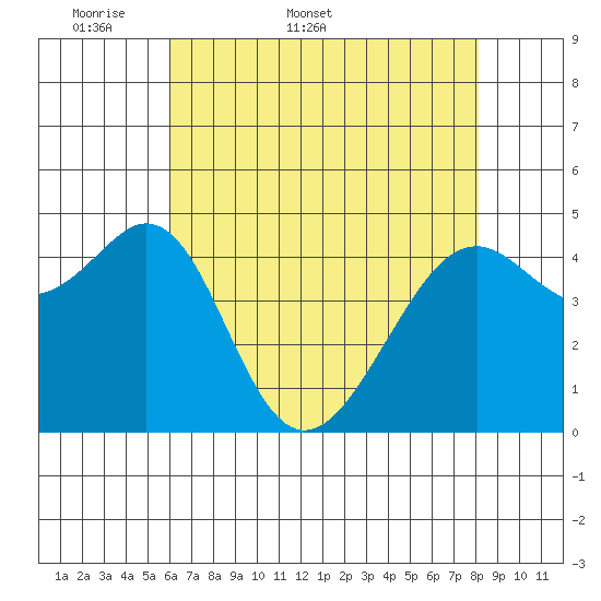 Point San Pedro tide chart for Friday, May 8, 2026