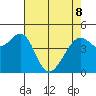 Point San Pedro tide chart for Friday, May 8, 2026