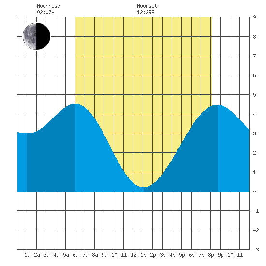 Point San Pedro tide chart for Saturday, May 9, 2026