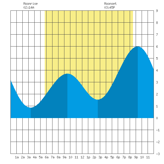 Point San Pedro tide chart for Wednesday, June 10, 2026