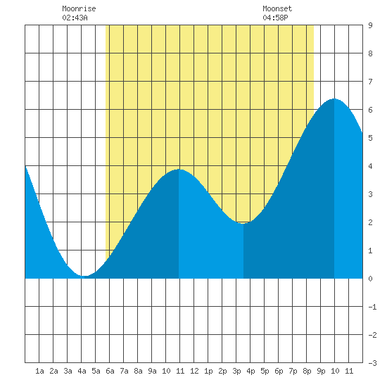 Point San Pedro tide chart for Thursday, June 11, 2026