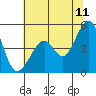 Point San Pedro tide chart for Thursday, June 11, 2026