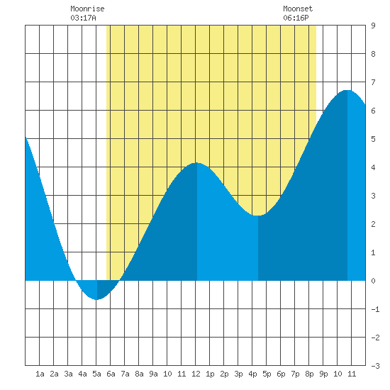 Point San Pedro tide chart for Friday, June 12, 2026