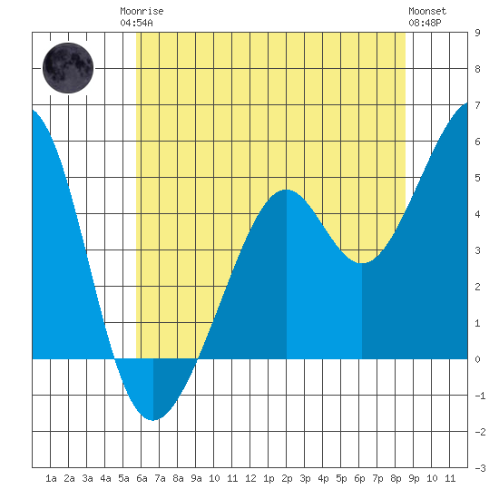 Point San Pedro tide chart for Sunday, June 14, 2026