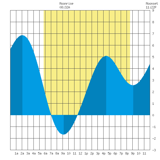 Point San Pedro tide chart for Wednesday, June 17, 2026