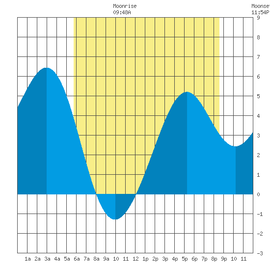Point San Pedro tide chart for Thursday, June 18, 2026