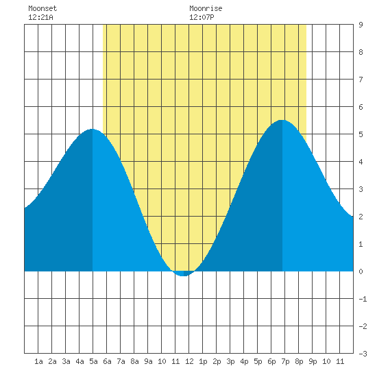 Point San Pedro tide chart for Saturday, June 20, 2026