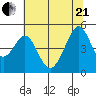 Point San Pedro tide chart for Sunday, June 21, 2026