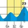 Point San Pedro tide chart for Tuesday, June 23, 2026