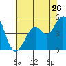 Point San Pedro tide chart for Friday, June 26, 2026