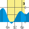 Point San Pedro tide chart for Wednesday, June 3, 2026