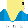 Point San Pedro tide chart for Friday, June 5, 2026