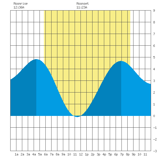 Point San Pedro tide chart for Saturday, June 6, 2026
