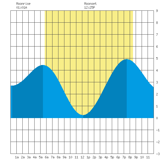 Point San Pedro tide chart for Sunday, June 7, 2026