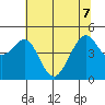 Point San Pedro tide chart for Sunday, June 7, 2026