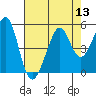 Point San Quentin tide chart for Saturday, August 13, 2022