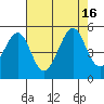 Point San Quentin tide chart for Tuesday, August 16, 2022