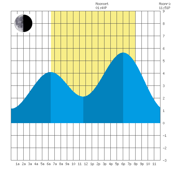 Point San Quentin tide chart for Thursday, August 18, 2022