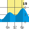 Point San Quentin tide chart for Friday, August 19, 2022