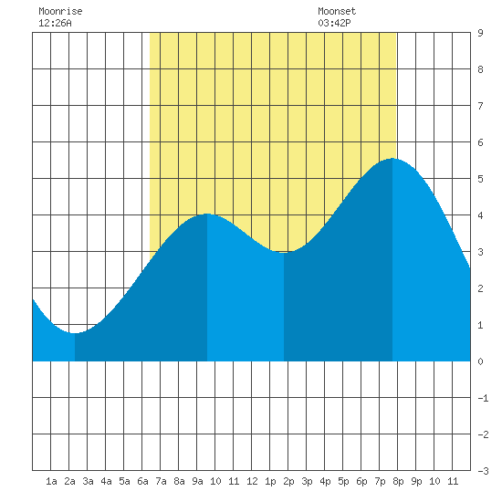 Point San Quentin tide chart for Saturday, August 20, 2022