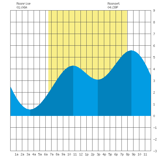 Point San Quentin tide chart for Sunday, August 21, 2022