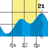 Point San Quentin tide chart for Sunday, August 21, 2022