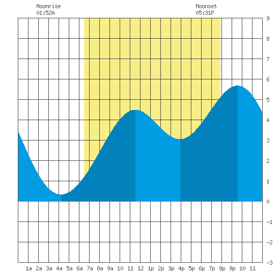 Point San Quentin tide chart for Monday, August 22, 2022