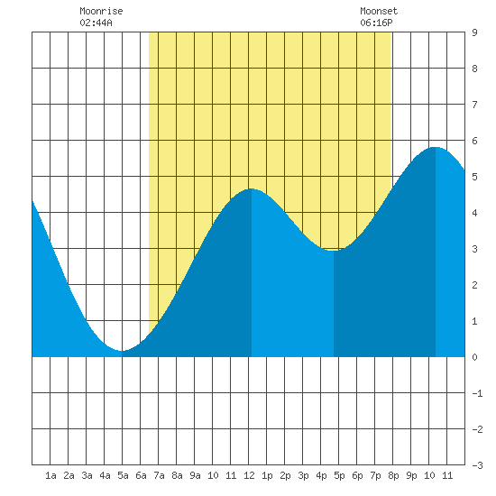 Point San Quentin tide chart for Tuesday, August 23, 2022