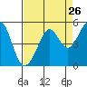 Point San Quentin tide chart for Friday, August 26, 2022