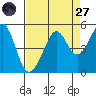 Point San Quentin tide chart for Saturday, August 27, 2022