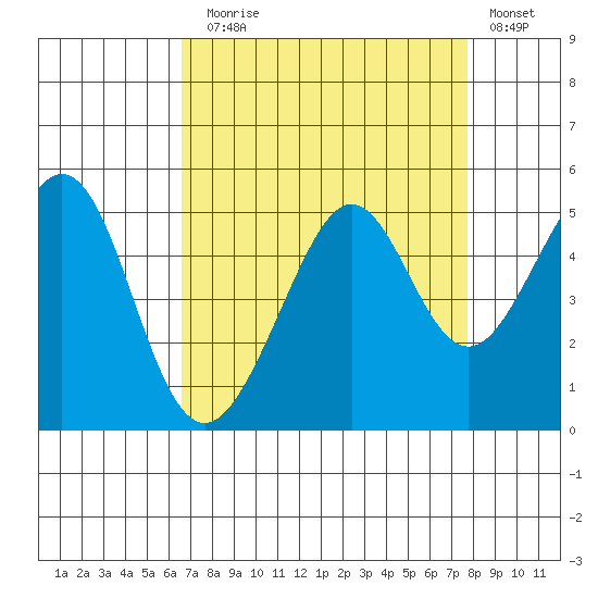 Point San Quentin tide chart for Sunday, August 28, 2022