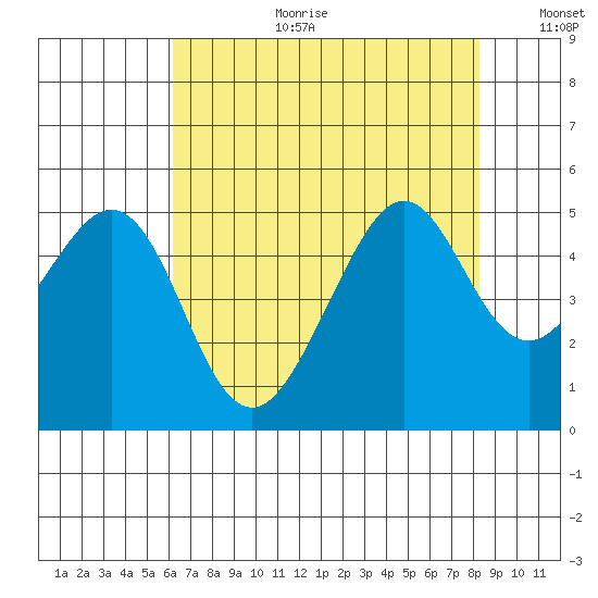 Point San Quentin tide chart for Tuesday, August 2, 2022