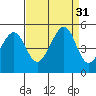 Point San Quentin tide chart for Wednesday, August 31, 2022