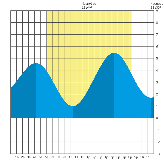 Point San Quentin tide chart for Wednesday, August 3, 2022