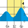 Point San Quentin tide chart for Thursday, August 4, 2022