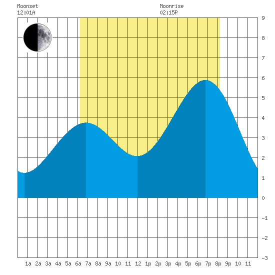 Point San Quentin tide chart for Friday, August 5, 2022