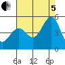 Point San Quentin tide chart for Friday, August 5, 2022