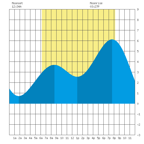Point San Quentin tide chart for Saturday, August 6, 2022