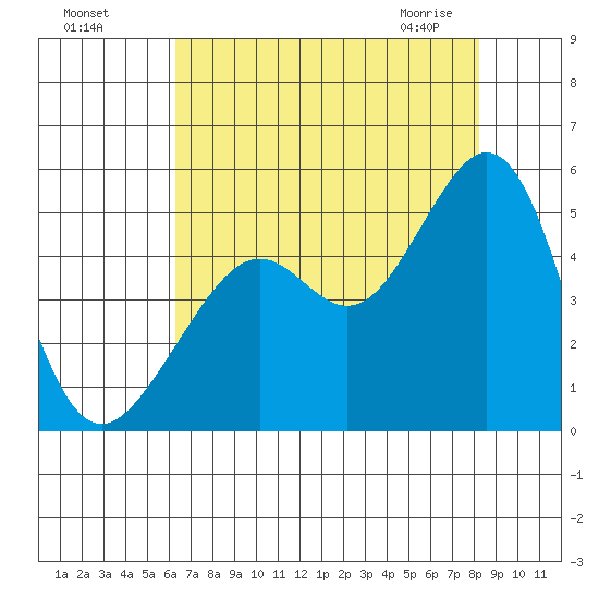 Point San Quentin tide chart for Sunday, August 7, 2022